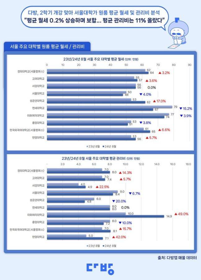 올해 8월 기준 서울 주요 대학별 인근 평균 월세 및 관리비.ⓒ다방 제공