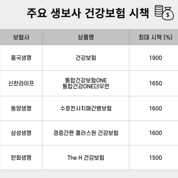 생보사 주요 상품 시책 / IT조선