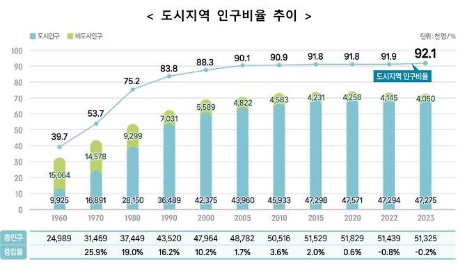국토교통부 제공