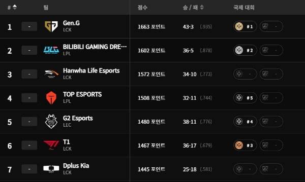 LoL e스포츠 공식 홈페이지 캡처