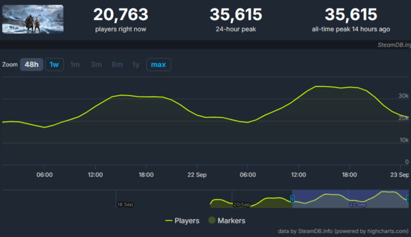 - 갓 오브 워 라그나로크 PC판의 동시 접속자 수는 3만 5000명 정도밖에 되지 않는다