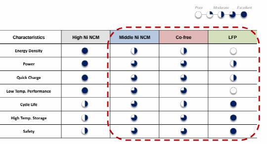 배터리 비교표. SK온 제공.