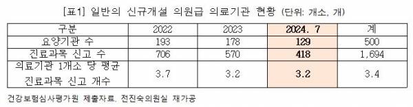 일반의 신규개설 의원급 의료기관 현황. ⓒ전진숙 의원실