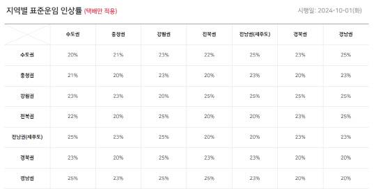 지역별 표준운임 인상률. 경동택배 홈페이지 갈무리.