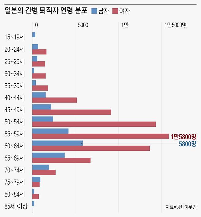 일본의 경우 50대에 간병 퇴직자가 크게 늘어난다.