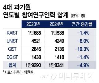 4대 과기원 연도별 참여연구인력 합계/그래픽=이지혜