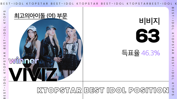 그룹 비비지가 최고의 아이돌(여)로 떠올랐다.