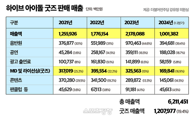 하이브 아이돌 굿즈 판매 매출 현황. 강유정 의원실 제공