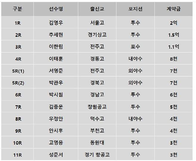 2025년 지명 신인 선수 계약 현황