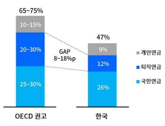 한국-OECD 퇴직연금의 소득대체율 비교표(맥킨지 한국사무소 제공)