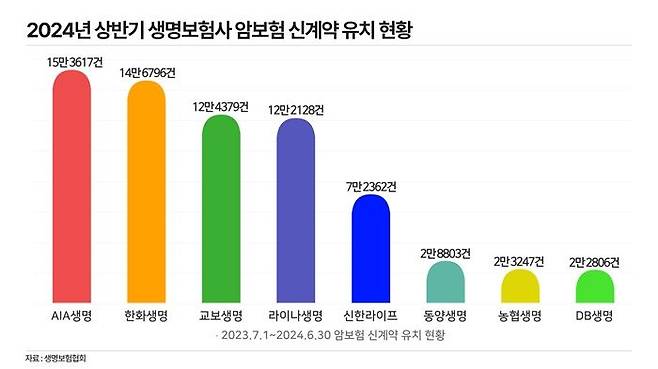 2024년 상반기 생명보험사 암보험 신계약 유치 현황. ⓒ데일리안 황현욱 기자