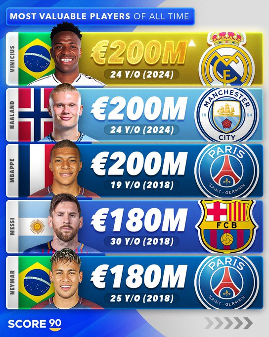 11일 축구 콘텐츠 매체 Score90이 공개한 트랜스퍼마르크트 기준 단일 선수 역대 최고 몸값 톱5. 2024년 비니시우스와 홀란, 2018년 음바페가 2억 유로라는 몸값으로 이 부문 1위를 차지했다. 사진=Score90