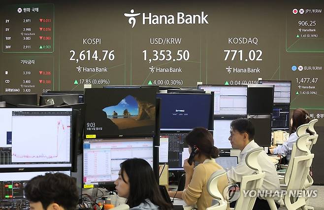 코스피, 장 초반 상승해 2,600대 회복…코스닥 보합세 (서울=연합뉴스) 이정훈 기자 = 14일 오전 서울 중구 하나은행 본점 딜링룸 현황판에 지수가 표시돼 있다.
이날 코스피는 전장보다 5.72 포인트(0.22%) 오른 2,602.63으로 출발했다. 코스닥지수는 0.13p(0.02%) 내린 770.85에 원/달러 환율은 2.5원 오른 1,352.0원에 개장했다. 2024.10.14 uwg806@yna.co.kr