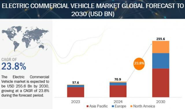 글로벌 전기상용차 시장 전망 (표=마켓츠앤마켓츠)
