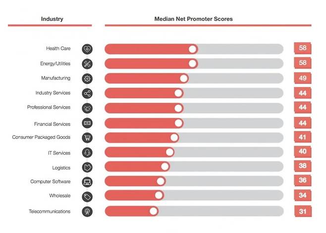 2023년 미국 NPS / 사진=CustomerGauge