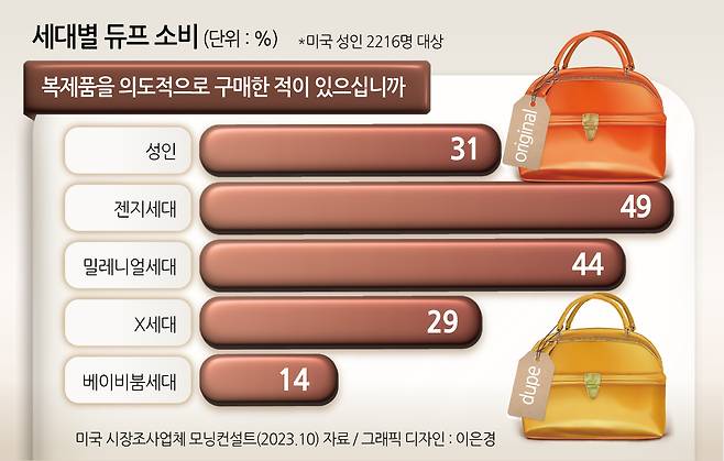 미국 시장조사업체 모닝컨설트 자료에 따르면 젠지세대(1990년대 중·후반부터 2010년대 초반 출생)의 듀프 소비 성향이 전 세대 중 가장 강했다.