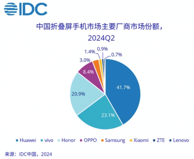 2분기 중국 폴더블 스마트폰 시장 점유율 (사진=IDC)
