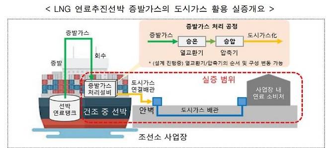 LNG 연료추진선박 증발가스 재활용 방안 개념도. /산업통상자원부 제공
