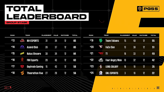 PGS 5 그룹 스테이지 최종 순위(사진=크래프톤).