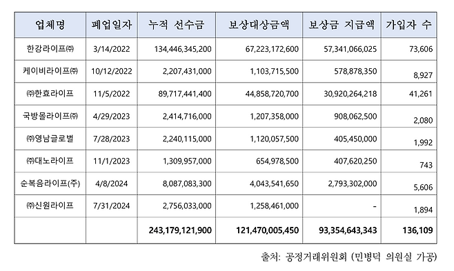 2022년부터 2024년 8월까지 폐업 상조회사들의 선수금 및 보상금, 지급액, 가입자 수 등 현황. 민병덕 의원실 제공