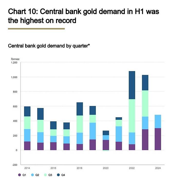 2014년부터 2024년 2분기까지 세계 중앙은행의 금 순매수 추이. 2022년 하반기부터 뚜렷하게 중앙은행의 금 매수량이 늘어난 걸 확인할 수 있다. 세계금협회