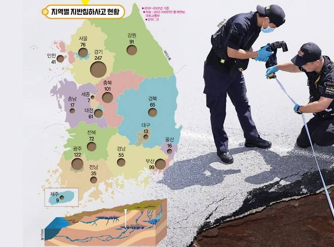 지역별 지반침하사고 현황(2018~2022년 기준, 2023 지하안전 통계연보, 국토교통부), 땅 꺼짐은 땅속에 있던 흙이 사라지고 땅속에 빈 곳이 생기면서 시작된다. 이때 지하수의 속도와 양이 갑작스레 변하는 것이 큰 요인으로 작용한다(왼쪽). 29일 서울 서대문구 연희동 성산로에서 발생한 땅 꺼짐 현장에서 과학수사대가 구멍의 깊이를 측정하고 있다(오른쪽). 연합뉴스 제공