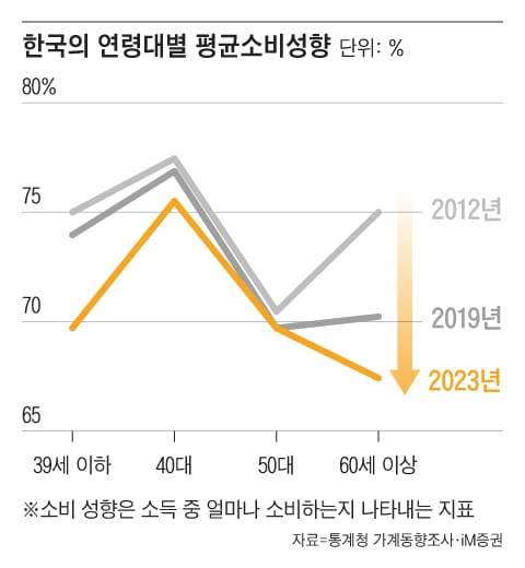 코로나 이후 60세 이상 고령층의 소비 둔화가 두드러진다./그래픽=조선디자인랩 김영재