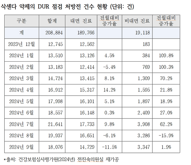 삭센다 약제의 DUR 점검 처방전 건수 현황 (단위: 건)