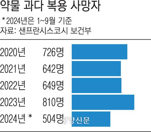 미국 샌프란시스코시 연도별 약물 과다 복용 사망자