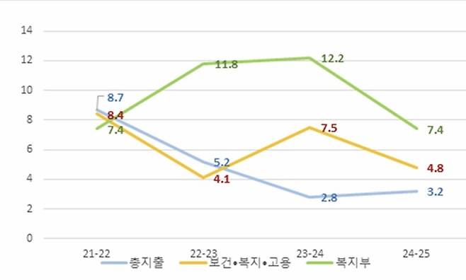 각 예산의 연도별 증감률. 참여연대
