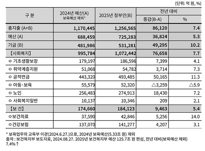 2025년 보건복지부 예산 및 기금운용계획(안). 참여연대