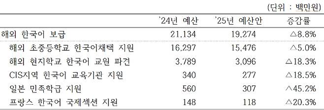 해외 한국어 보급 예산 내역. 김문수 의원실 제공