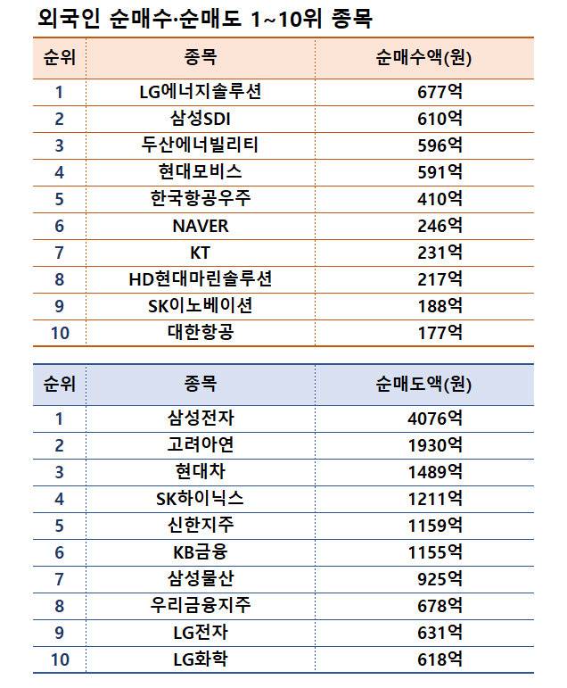 기간: 10월 28일~11월 1일 | 자료: 한국거래소