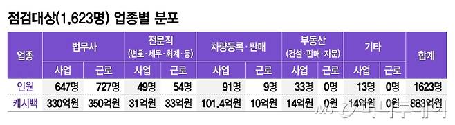 점검대상(1,623명)업종별 분포/그래픽=김지영
