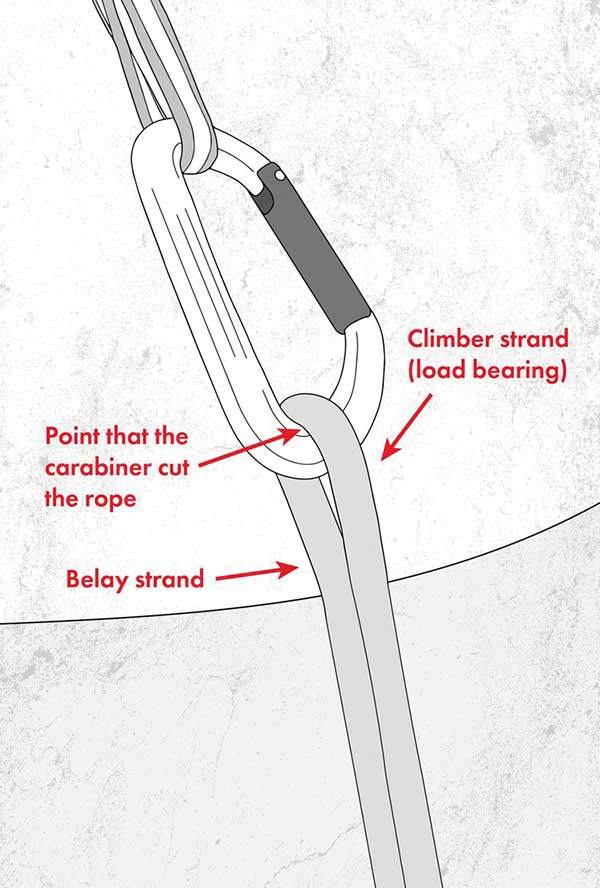 카라비너 바로 아래 바위면이 튀어나와 로프가 겹쳐 유통이 원활하지 못했다. 이미지 포스터 데니.