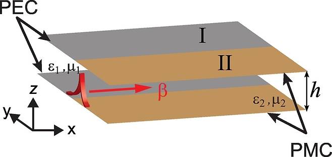 PEC-PMC 경계에 존재하는 새로운 표면 전자기파 개념도.