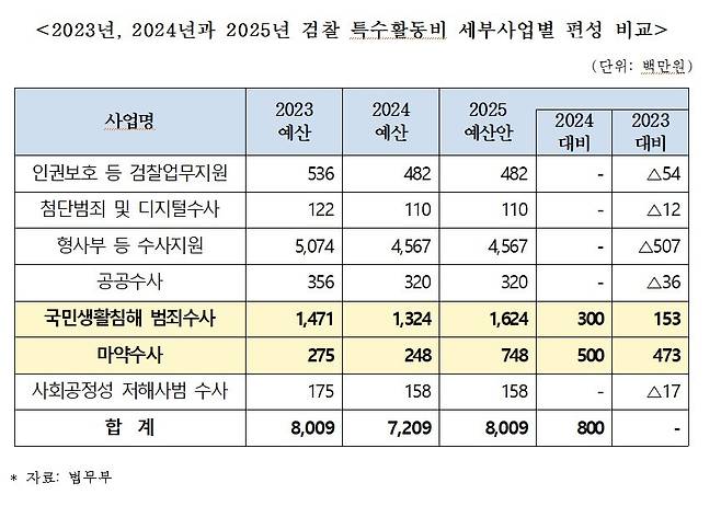 검찰 특수활동비 편성 내역