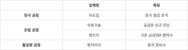 삼성SDI 울산 LFP 마더라인 장비 공급망 - (자료=업계 취합)