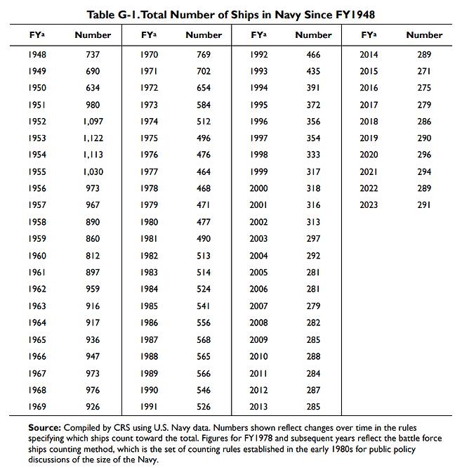 미국 의회조사국(CRS·Congressional Research Service)이 분석한 미국 해군 함정 숫자. / 사진=미국 의회조사국(CRS·Congressional Research Service)