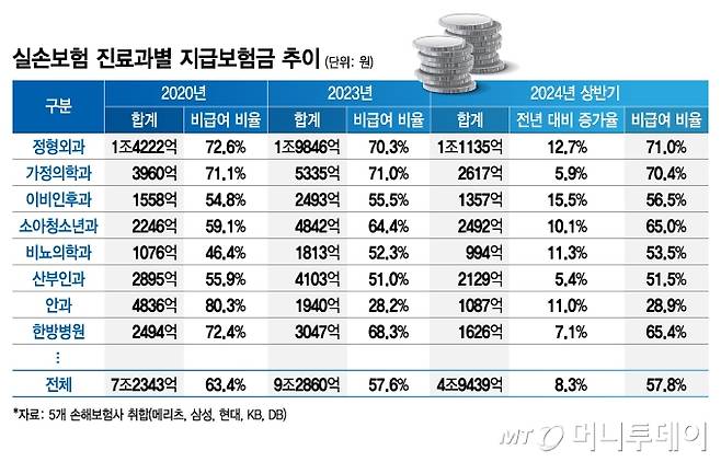 실손보험 진료과별 지급보험금 추이/그래픽=김지영