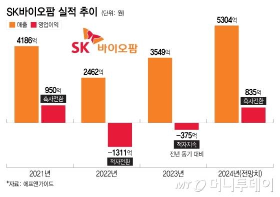 SK바이오팜 실적 추이. /그래픽=이지혜 디자인기자