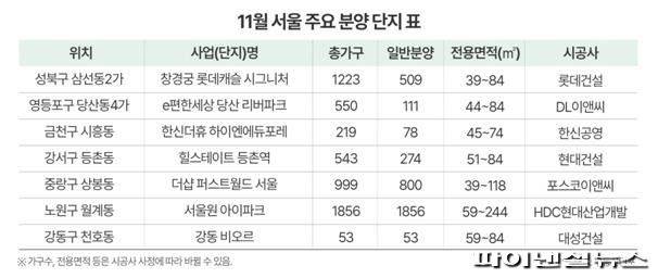 "11월 서울서 올해 최대 5443가구 공급...청약