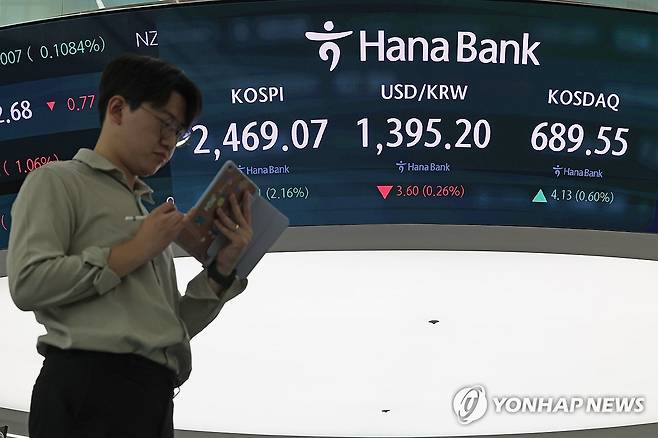 코스피·코스닥 동반 상승 마감 (서울=연합뉴스) 임화영 기자 = 코스피가 2% 넘게 상승한 18일 오후 서울 중구 하나은행 딜링룸 현황판에 코스피·코스닥 종가가 표시돼있다.
한국거래소에 따르면 이날 코스피 종가는 전 거래일보다 52.21포인트(2.16%) 오른 2,469.07, 코스닥지수는 전장보다 4.13포인트(0.60%) 오른 689.55로 거래를 마감했다. 2024.11.18 hwayoung7@yna.co.kr