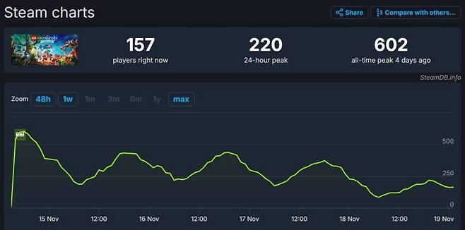 레고 호라이즌 어드벤처 동시 접속자 수