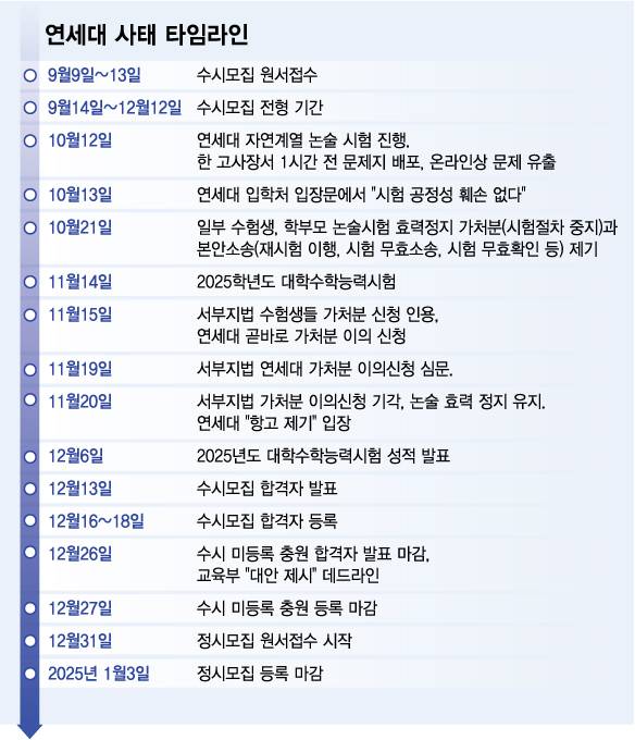 연세대 사태 타임라인/사진=김다나 디자인기자