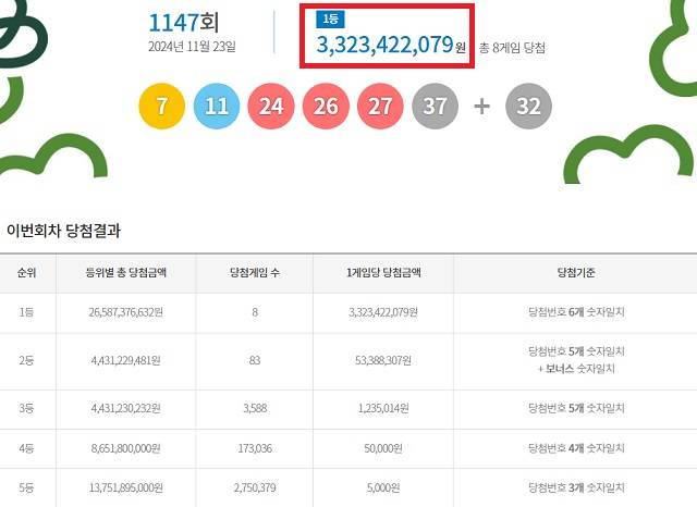 1147회 로또복권 당첨번호 조회 결과 1등 당첨은 8게임이다. 1등 당첨금은 33억2342만원이다. /동행복권 캡처