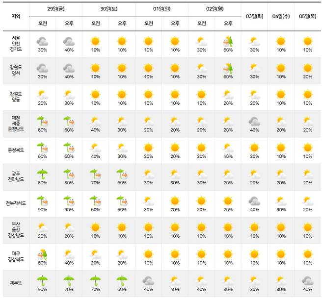 ⓒ기상청: 29일(금)~12월 5일(목) 주간날씨 예보