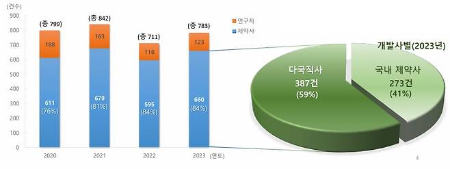 식품의약품안전평가원 제공