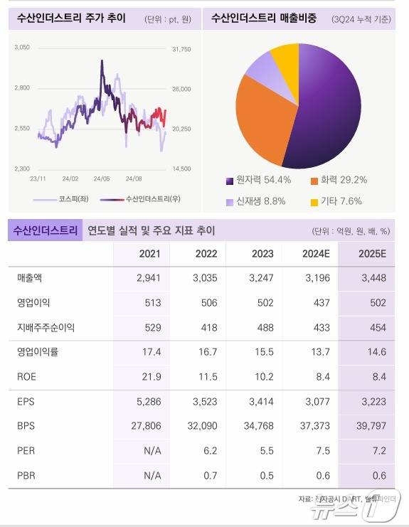 수산인더스트리 매출 정보(밸류파인더 제공)