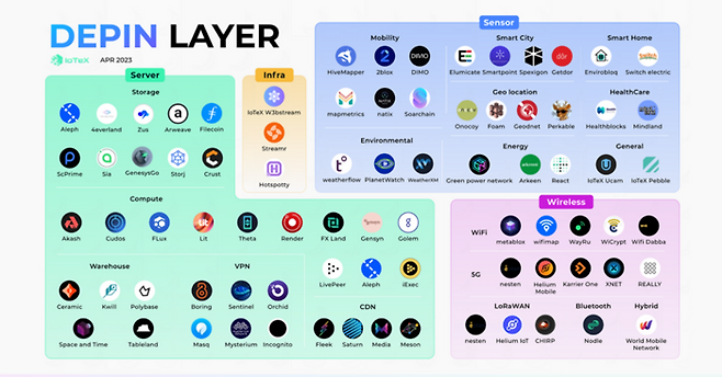DePIN에 공급 중인 블록체인 네트워크 현황